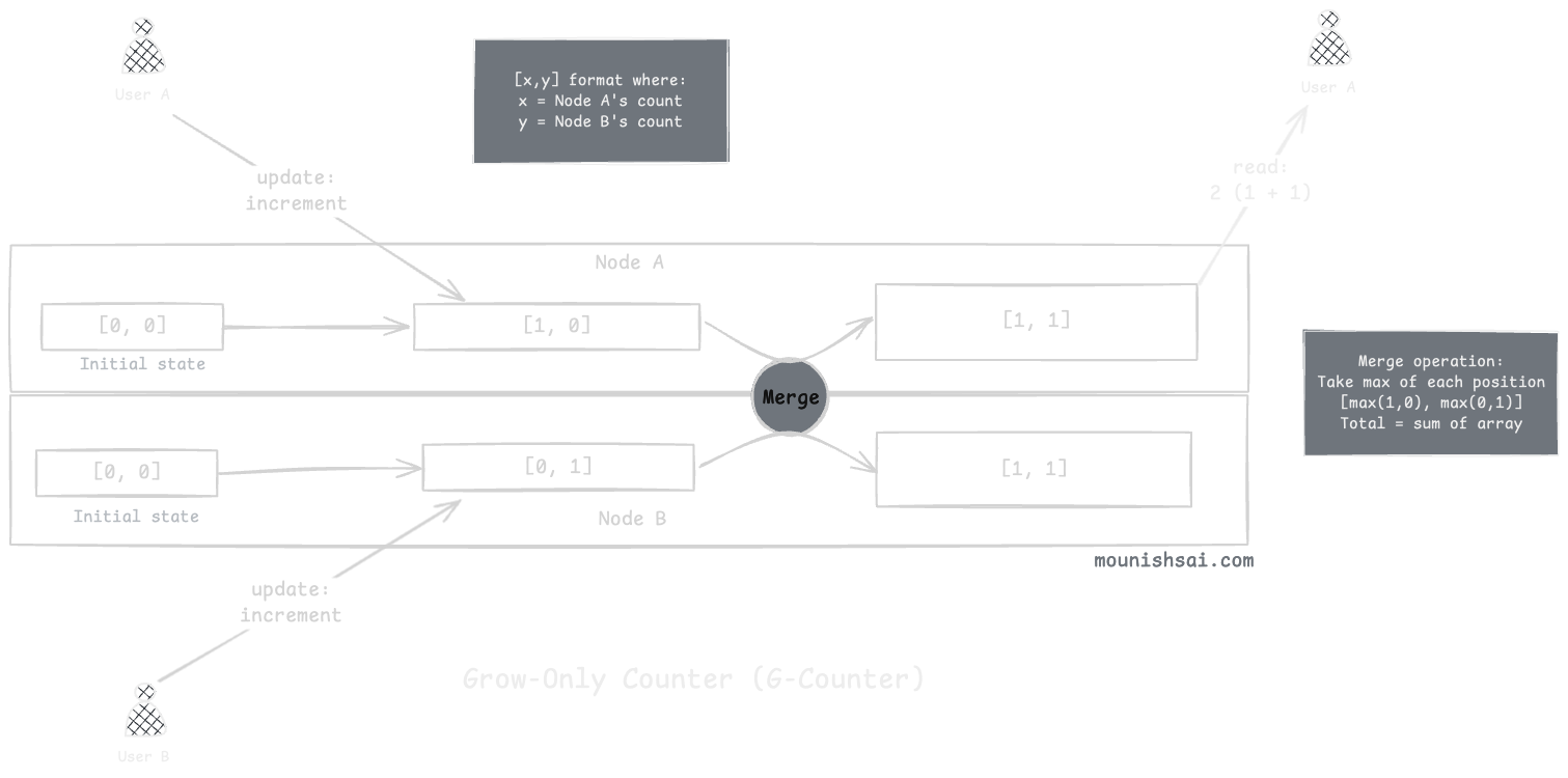 CRDT Grow-Only Counter