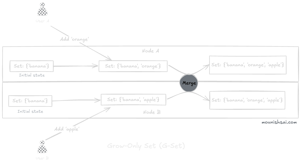 CRDT Grow-Only Set